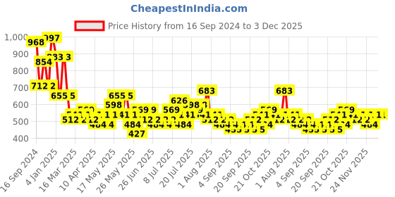 myntra.com Golden Peacock Multi-Coloured Sardar Musicians Decorative Showpiece golden peacock Price History Graph from 16 Sep 2024 to 3 Dec 2025
