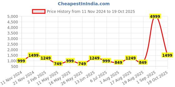 myntra.com Golden Peacock Multicolored Fish Quilling Wall Art golden peacock Price History Graph from 11 Nov 2024 to 19 Oct 2025