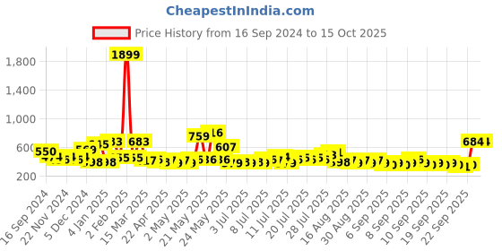 myntra.com Golden Peacock Multicolored Man Playing Dholak Idol Figurine Showpiece golden peacock Price History Graph from 16 Sep 2024 to 15 Oct 2025