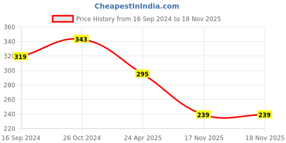 myntra.com Golden Peacock Multicoloured Circular Half Hoop Earrings golden peacock Price History Graph from 16 Sep 2024 to 18 Nov 2025