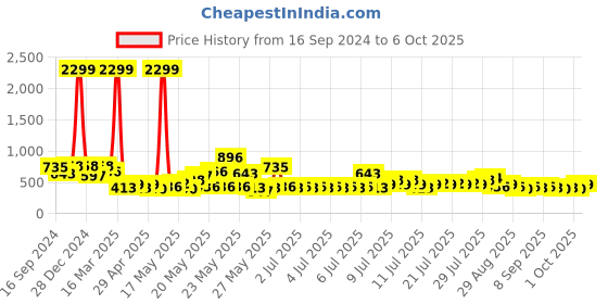 myntra.com Golden Peacock Multicoloured Handcrafted Agate Stone Tree Showpiece golden peacock Price History Graph from 16 Sep 2024 to 6 Oct 2025