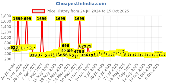myntra.com Golden Peacock Multicoloured Handcrafted Ganesha Showpiece golden peacock Price History Graph from 24 Jul 2024 to 15 Oct 2025