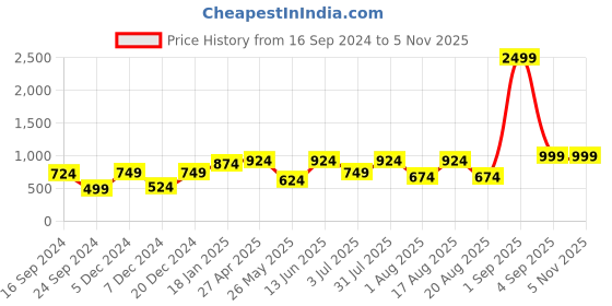 myntra.com Golden Peacock Multicoloured Lord Ganesha Showpiece golden peacock Price History Graph from 16 Sep 2024 to 2 Nov 2025