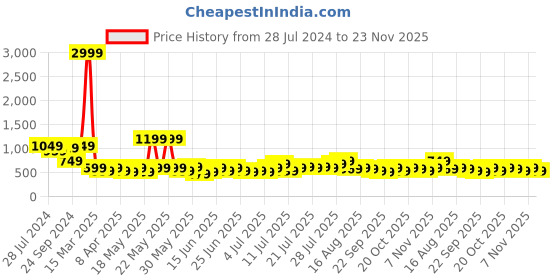 myntra.com Golden Peacock Multicoloured Men Wall Hanging golden peacock Price History Graph from 28 Jul 2024 to 23 Nov 2025