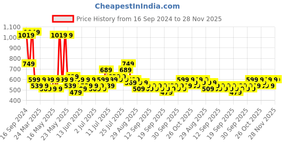 myntra.com Golden Peacock Multicoloured Men Wall Hanging Showpiece golden peacock Price History Graph from 16 Sep 2024 to 26 Nov 2025