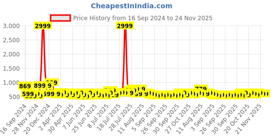 myntra.com Golden Peacock Multicoloured Musician Handcrafted Wrought Iron Wall Hanging Frame golden peacock Price History Graph from 16 Sep 2024 to 24 Nov 2025
