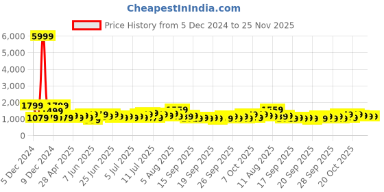 myntra.com Golden Peacock Multicoloured Musician Handcrafted Wrought Iron Wall Hanging Frame golden peacock Price History Graph from 5 Dec 2024 to 24 Nov 2025