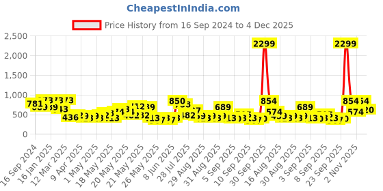 myntra.com Golden Peacock Orange & Brown Handcrafted Agate Stone Wish Tree Showpiece golden peacock Price History Graph from 16 Sep 2024 to 4 Dec 2025