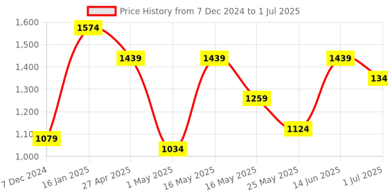 myntra.com Golden Peacock Orange Set of 1 Regular Multi-Utility Organisers golden peacock Price History Graph from 7 Dec 2024 to 1 Jul 2025