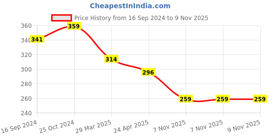 myntra.com Golden Peacock Oval Shaped Drop Earrings golden peacock Price History Graph from 16 Sep 2024 to 9 Nov 2025