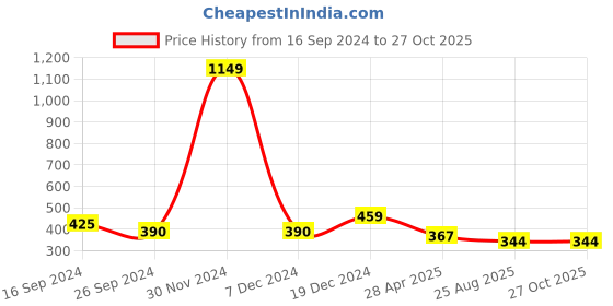 myntra.com Golden Peacock Oxidised  Silver-Toned Cluster Beads Circular Studs golden peacock Price History Graph from 16 Sep 2024 to 27 Oct 2025