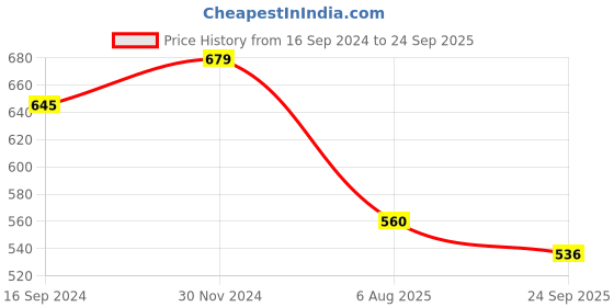 myntra.com Golden Peacock Pack Of 2 Textured Durable & Lightweight Shopper Tote Bag golden peacock Price History Graph from 16 Sep 2024 to 24 Sep 2025