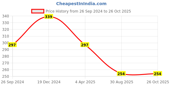 myntra.com Golden Peacock Peach-Coloured & Blue Circular Drop Earrings golden peacock Price History Graph from 26 Sep 2024 to 26 Oct 2025
