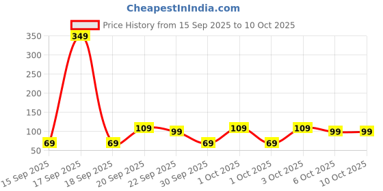 myntra.com Golden Peacock Peach Coloured & Green 2 Pieces Decorative Dandiya Sticks With Satin Wrap golden peacock Price History Graph from 15 Sep 2025 to 9 Oct 2025