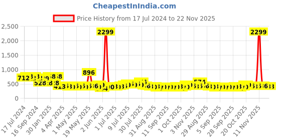myntra.com Golden Peacock Pink & Blue Set of 2 Embellished Square Cushion Covers golden peacock Price History Graph from 17 Jul 2024 to 22 Nov 2025