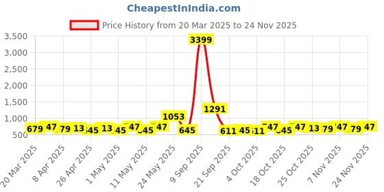 myntra.com Golden Peacock Pink & Blue Textured 5 Knobs Key Holders golden peacock Price History Graph from 20 Mar 2025 to 24 Nov 2025
