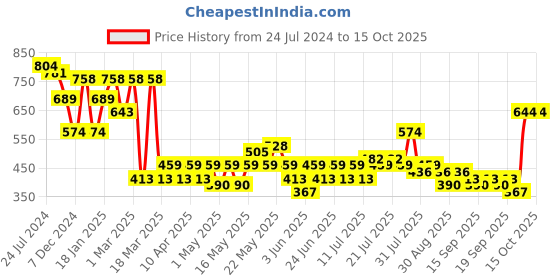 myntra.com Golden Peacock Pink & Brown Handcrafted Agate Stone Tree Showpiece golden peacock Price History Graph from 24 Jul 2024 to 15 Oct 2025