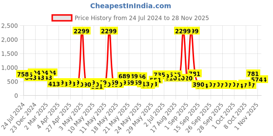 myntra.com Golden Peacock Pink & Brown Handcrafted Stone Tree Showpiece golden peacock Price History Graph from 24 Jul 2024 to 28 Nov 2025