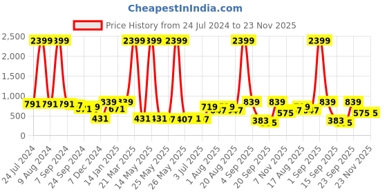 myntra.com Golden Peacock Pink & Brown Quartz Handcrafted Stone Tree Showpiece golden peacock Price History Graph from 24 Jul 2024 to 23 Nov 2025