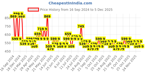 myntra.com Golden Peacock Pink & Gold-Toned Handpainted Monkey Musician Showpiece golden peacock Price History Graph from 16 Sep 2024 to 1 Dec 2025