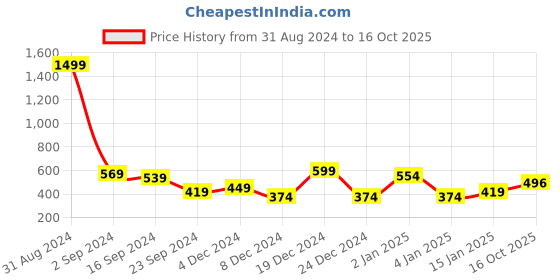 myntra.com Golden Peacock Pink & Gold Toned Printed Buddha Shaped Candle Holder golden peacock Price History Graph from 31 Aug 2024 to 16 Oct 2025