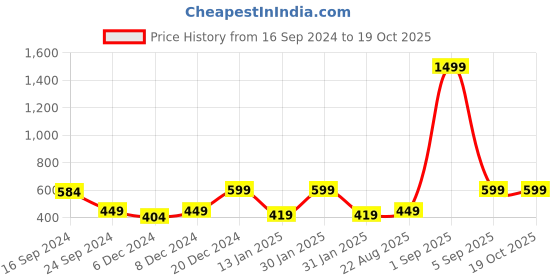 myntra.com Golden Peacock Pink & White Baby Elephant Horizontal Table-Top Photo Frame golden peacock Price History Graph from 16 Sep 2024 to 18 Oct 2025