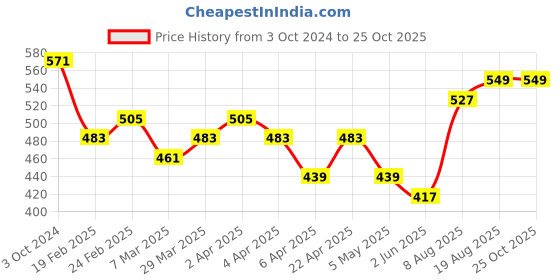 myntra.com Golden Peacock Purple & Yellow  T-Light Figurine Candle Holder golden peacock Price History Graph from 3 Oct 2024 to 24 Oct 2025