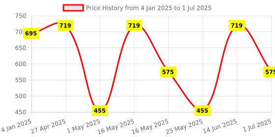 myntra.com Golden Peacock Rectangular Brown 2 Pieces Rectangular Table-Top Photo Frames golden peacock Price History Graph from 4 Jan 2025 to 1 Jul 2025