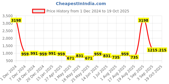 myntra.com golden peacock Rectangular Solid Table-Top Photo Frames - Sea Green & Blue Colour golden peacock Price History Graph from 1 Dec 2024 to 19 Oct 2025