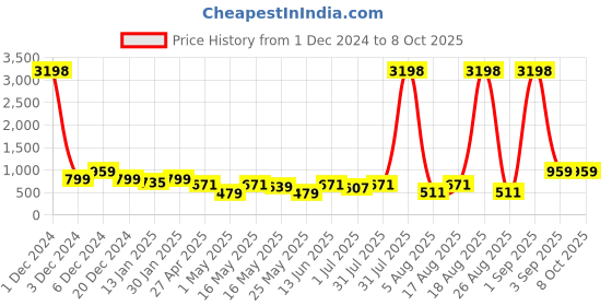 myntra.com golden peacock Rectangular Solid Table-Top Photo Frames - Taupe Color golden peacock Price History Graph from 1 Dec 2024 to 7 Oct 2025