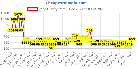 myntra.com Golden Peacock Red & Multicoloured Handcrafted Cat Shape Showpiece golden peacock Price History Graph from 9 Dec 2024 to 8 Oct 2025