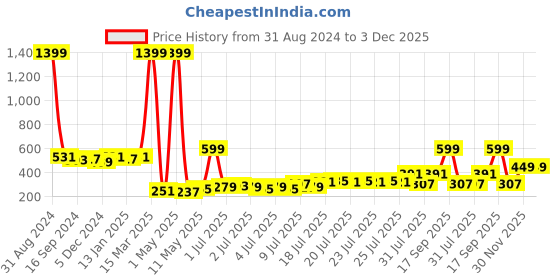 myntra.com Golden Peacock Red & Yellow Krishna Idol Showpiece golden peacock Price History Graph from 31 Aug 2024 to 2 Dec 2025