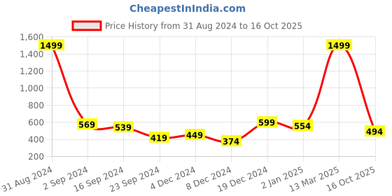 myntra.com Golden Peacock Red & Yellow Printed Buddha Shaped Candle Holder golden peacock Price History Graph from 31 Aug 2024 to 16 Oct 2025