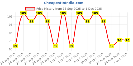 myntra.com Golden Peacock Red Curio Showpiece golden peacock Price History Graph from 15 Sep 2025 to 1 Dec 2025