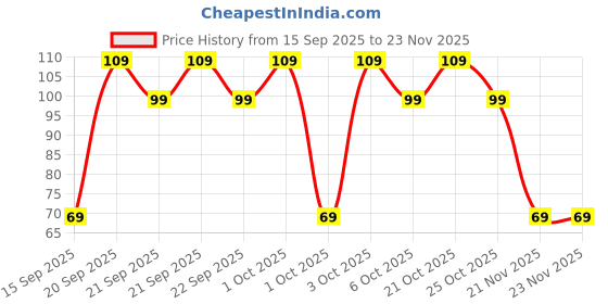 myntra.com Golden Peacock Red Curio Showpiece golden peacock Price History Graph from 15 Sep 2025 to 23 Nov 2025