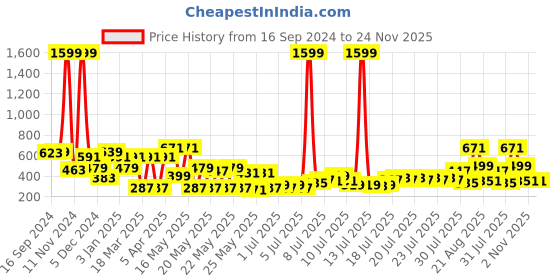 myntra.com Golden Peacock Red Figurine Showpiece golden peacock Price History Graph from 16 Sep 2024 to 24 Nov 2025
