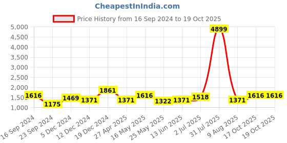 myntra.com Golden Peacock Red Goldsand Stone Lord Ganesh Showpiece golden peacock Price History Graph from 16 Sep 2024 to 17 Oct 2025