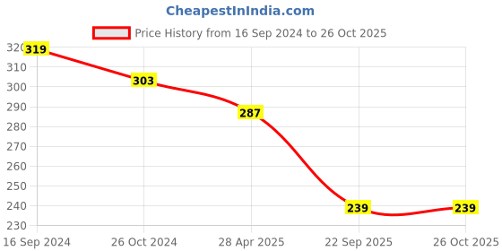 myntra.com Golden Peacock Red Oval Drop Earrings golden peacock Price History Graph from 16 Sep 2024 to 25 Oct 2025