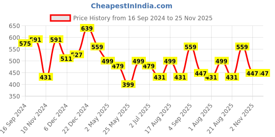 myntra.com Golden Peacock Set Of 2 Black Typography Print Framed Wall Art golden peacock Price History Graph from 16 Sep 2024 to 25 Nov 2025
