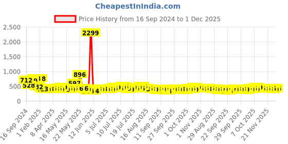 myntra.com Golden Peacock Set of 2 Blue & Pink Embellished Square Cushion Covers golden peacock Price History Graph from 16 Sep 2024 to 1 Dec 2025