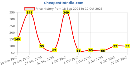 myntra.com Golden Peacock Set Of 2 Dandiya Sticks With Satin Wrap golden peacock Price History Graph from 18 Sep 2025 to 9 Oct 2025