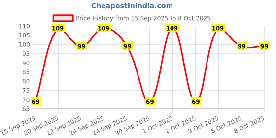 myntra.com Golden Peacock Set of 2 Handcrafted Decorative Dandiya Sticks With Satin Wrap golden peacock Price History Graph from 15 Sep 2025 to 7 Oct 2025
