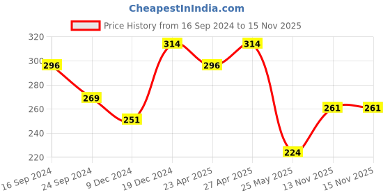 myntra.com Golden Peacock Set Of 2 Ranunculus Flower-Shaped Brooch Lapel Pin golden peacock Price History Graph from 16 Sep 2024 to 15 Nov 2025