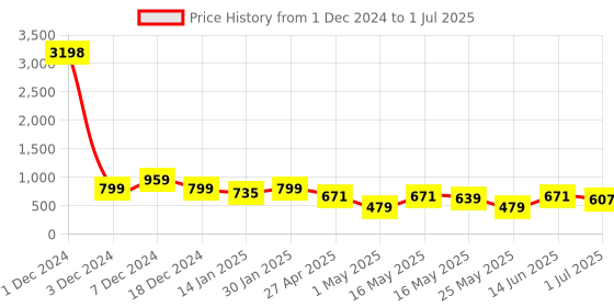 myntra.com Golden Peacock Set Of 2 Rectangular Solid Table-Top Photo Frames - Blue Colour golden peacock Price History Graph from 1 Dec 2024 to 1 Jul 2025