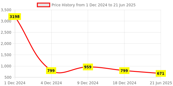 myntra.com Golden Peacock Set Of 2 Rectangular Solid Table-Top Photo Frames - Brown Colour golden peacock Price History Graph from 1 Dec 2024 to 21 Jun 2025