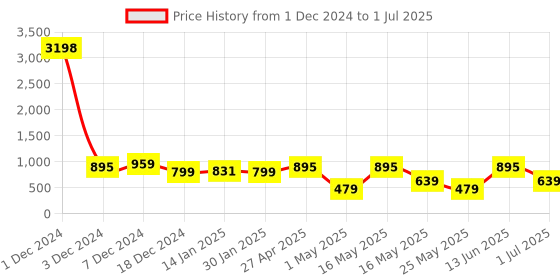 myntra.com Golden Peacock Set Of 2 Rectangular Solid Table-Top Photo Frames - Copper-Toned Colour golden peacock Price History Graph from 1 Dec 2024 to 1 Jul 2025