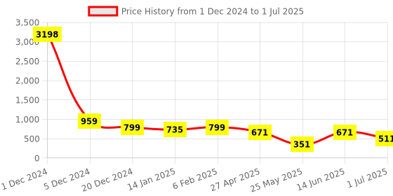 myntra.com Golden Peacock Set Of 2 Rectangular Table-Top Photo Frames golden peacock Price History Graph from 1 Dec 2024 to 1 Jul 2025
