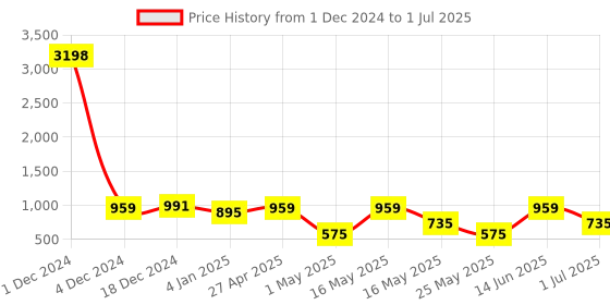 myntra.com Golden Peacock Set Of 2 Rectangular Table-Top Photo Frames golden peacock Price History Graph from 1 Dec 2024 to 1 Jul 2025