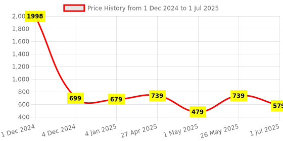 myntra.com Golden Peacock Set Of 2 Rectangular Table-Top Photo Frames golden peacock Price History Graph from 1 Dec 2024 to 1 Jul 2025