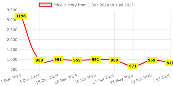 myntra.com Golden Peacock Set Of 2 Rectangular Table-Top Photo Frames golden peacock Price History Graph from 1 Dec 2024 to 1 Jul 2025